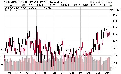 NASDAQ vs CSCO price ratio csco stock price. NASDAQ vs CSCO price ratio