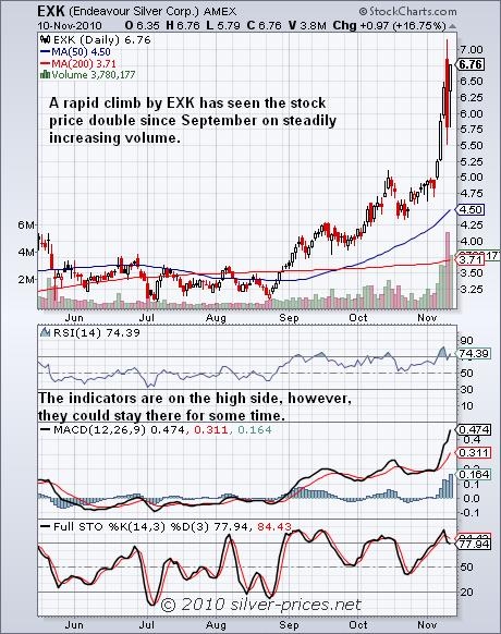 EXK Chart 11 Nov 2010.JPG