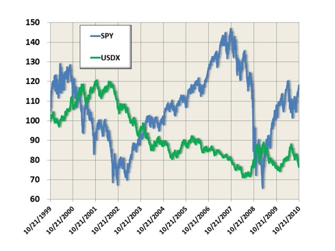 SPY and USDX Adjusted Prices Over 11 Years