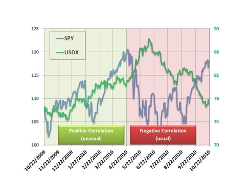 SPY and USDX Adjusted Prices Over The Last 12 Months