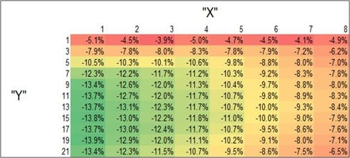  Correlations of USDX:SPY - Rows = subsequent TDs, Columns = forward TDs