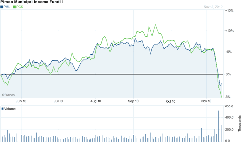Six month Chart