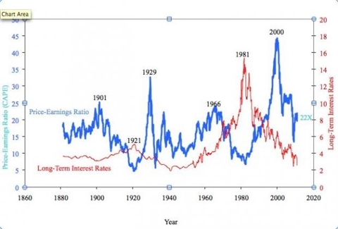 Robert Shiller CAPE