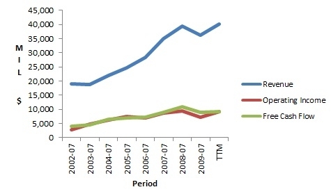 Margin Of Safety. Graph 3: Operating margin,