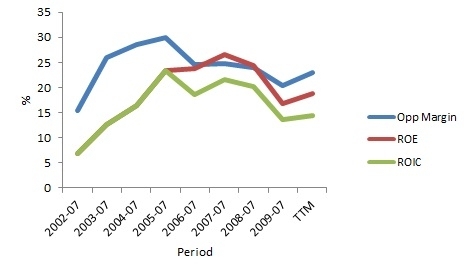 Margin Of Safety. EBIT margin of 24% (median of