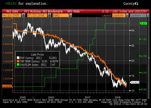 China 12M Lending Rates, USD/CNY and the USD/Index