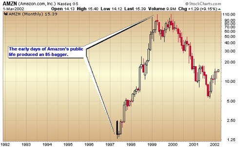 Amazon stock chart