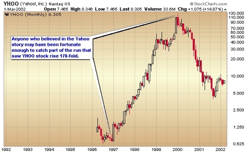 Yahoo stock chart