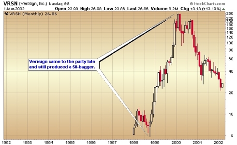 Verisign stock chart