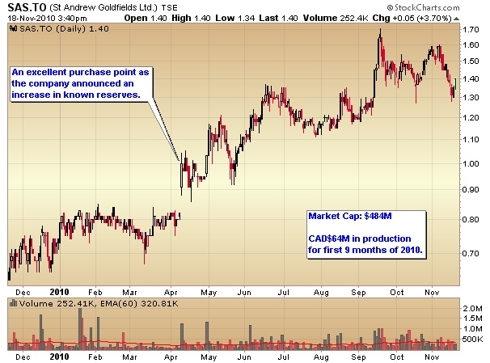 St. Andrews Goldfields stock chart