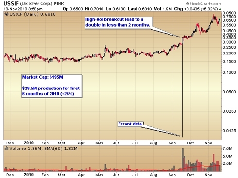 U.S. Silver stock chart