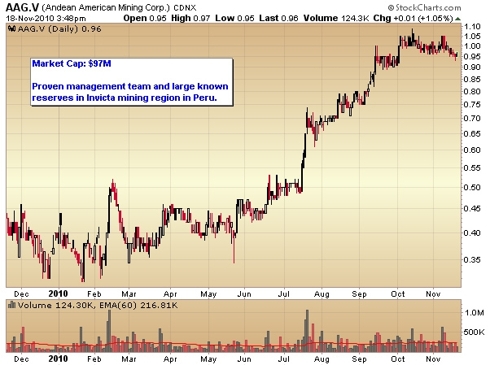 Andean American Gold stock chart