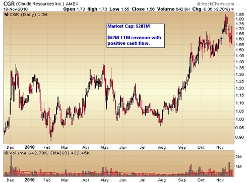 Claude Resources stock chart