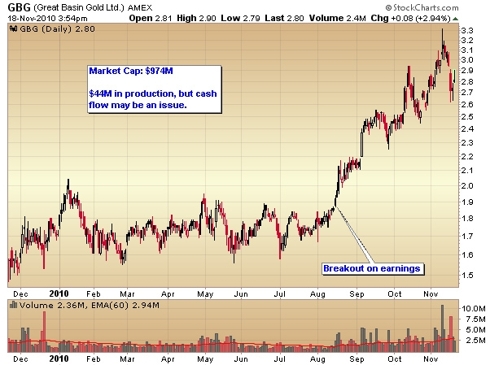 Great Basin Gold stock chart
