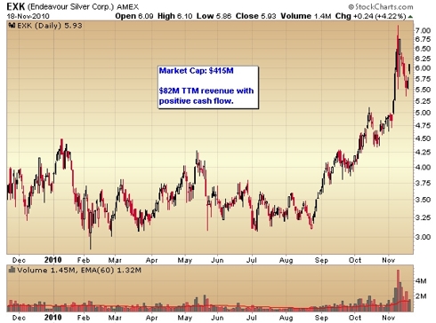 Endeavor Silver stock chart