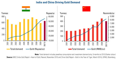 India and China Driving Gold Demand