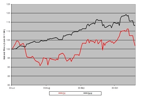 Oil Vs. Gold: Recent Performance