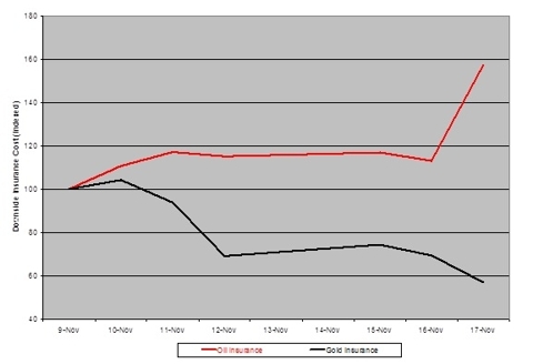 Cost Of Downside Protection: Oil Vs. Gold
