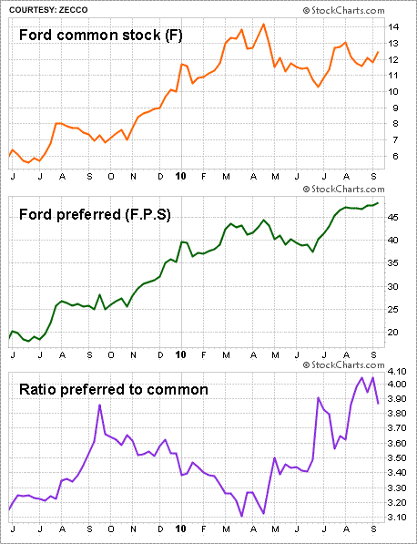 Preferred Stocks: A Preferred Avenue For Income Investors