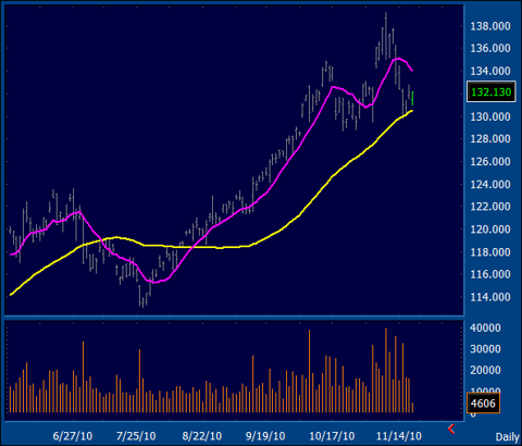 GLD Daily 