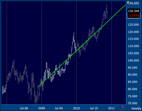 GLD Weekly