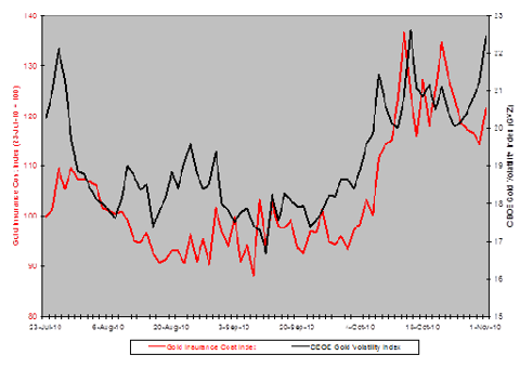 CBOE Gold Volatility Index Vs. Gold Insurance Cost Index