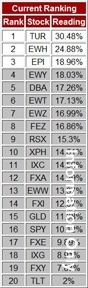 System readings for 11/19/2010