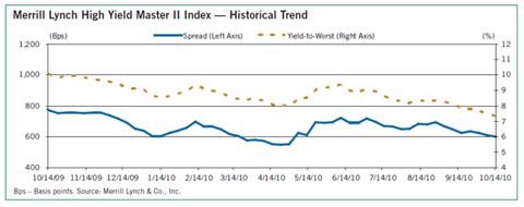(Chart) Merrill Lynch High Yield Master II Index