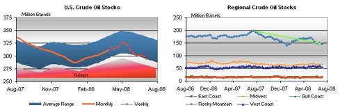 Inventories before outages in 2008