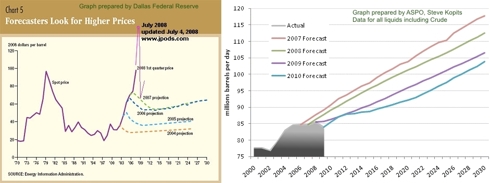Dallas Fed & ASPO reports on EIA and IEA repeated forecast errors