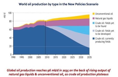 Economies powered by "fields yet to be found"