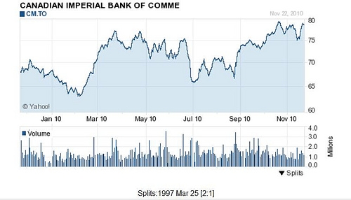 Canadian Imperial Bank of Commerce Price Chart (Courtesy Yahoo Finance)