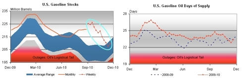 Drop in Gasoline Inventory