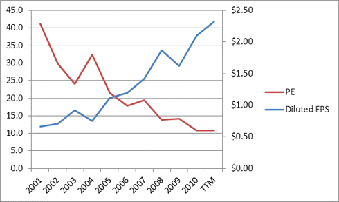 PE vs Diluted EPS
