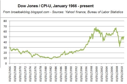 Dow Jones adjusted for inflation