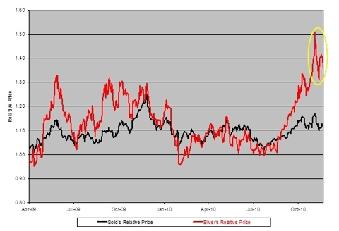 Silver Overextended?