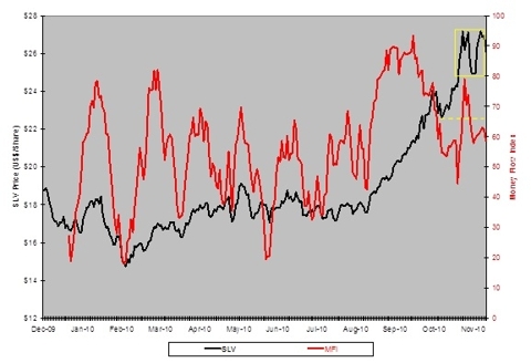 SLV: A Double Top?
