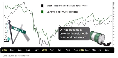 S&P 500 - Versus West Texas Intermediate Crude Oil Prices