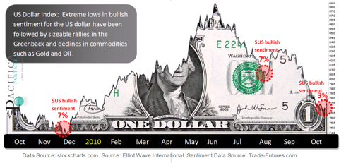 US Dollar Index Bullish Sentiment