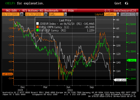 The EUR/USD Against Basis Swap and CDS Basket