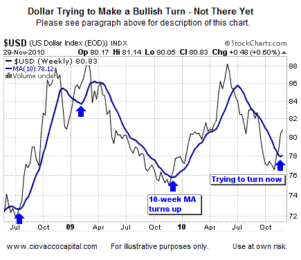 US Dollar 10 week moving average tries to turn