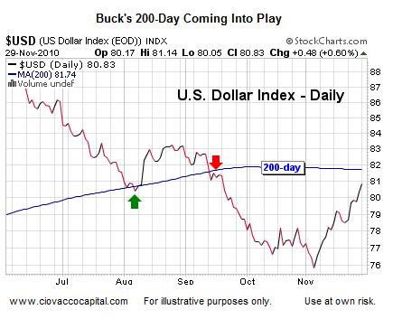 US Dollar 200 day moving average