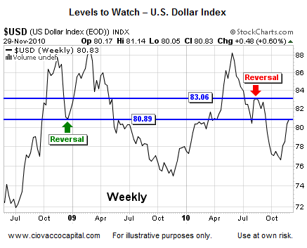 US Dollar Key Levels to Watch