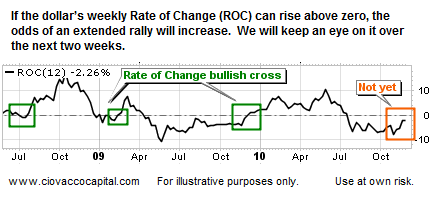 US Dollar Rate of Change