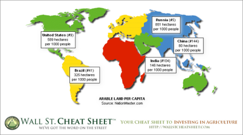 Global arable land per capita.