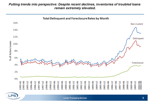 LPS-2010-09-delinquencies-by-month