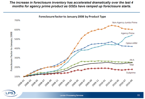 LPS-2010-09-foreclosures-by-type-increase