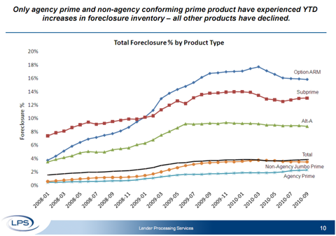 LPS-2010-09-foreclosures-by-type