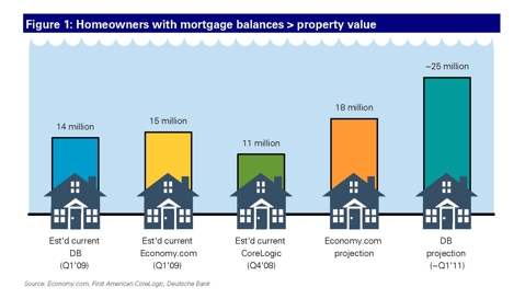 negative equity deutsche bank units five estimates 