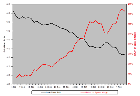 Gold/Silver Multiple